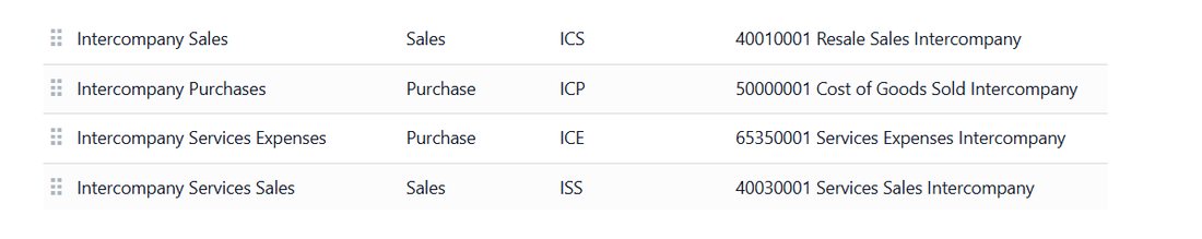 The four intercompany journals